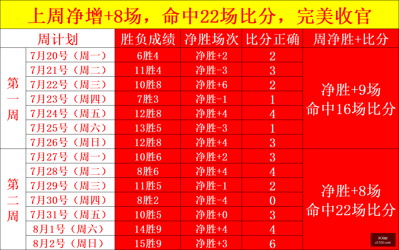 体育,体育数据冲,引发关注,BOB体育,在线博彩,体育平台,安全博彩,体育赛事,实时比分,体育竞猜,体育投注